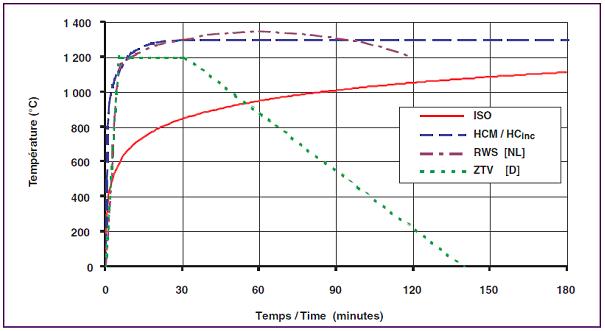 Fig. 9.2-1: Courbes température-temps pour les normes ISO HCinc, ZTV et RWS (Routes/Roads 324) Figure 1: Courbes température-temps pour les normes ISO HCinc, ZTV et RWS (Routes/Roads 324)